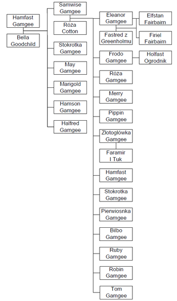 Gamge-DrzewoGenealogiczne