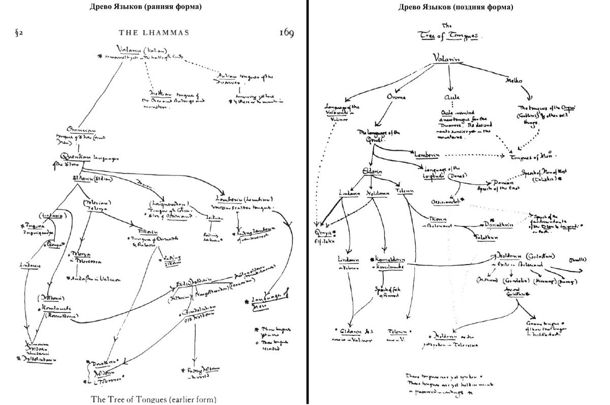 Языки средиземья. Языки Толкина схема. Карта Средиземья. Древо языков. Древо эльфийских языков.