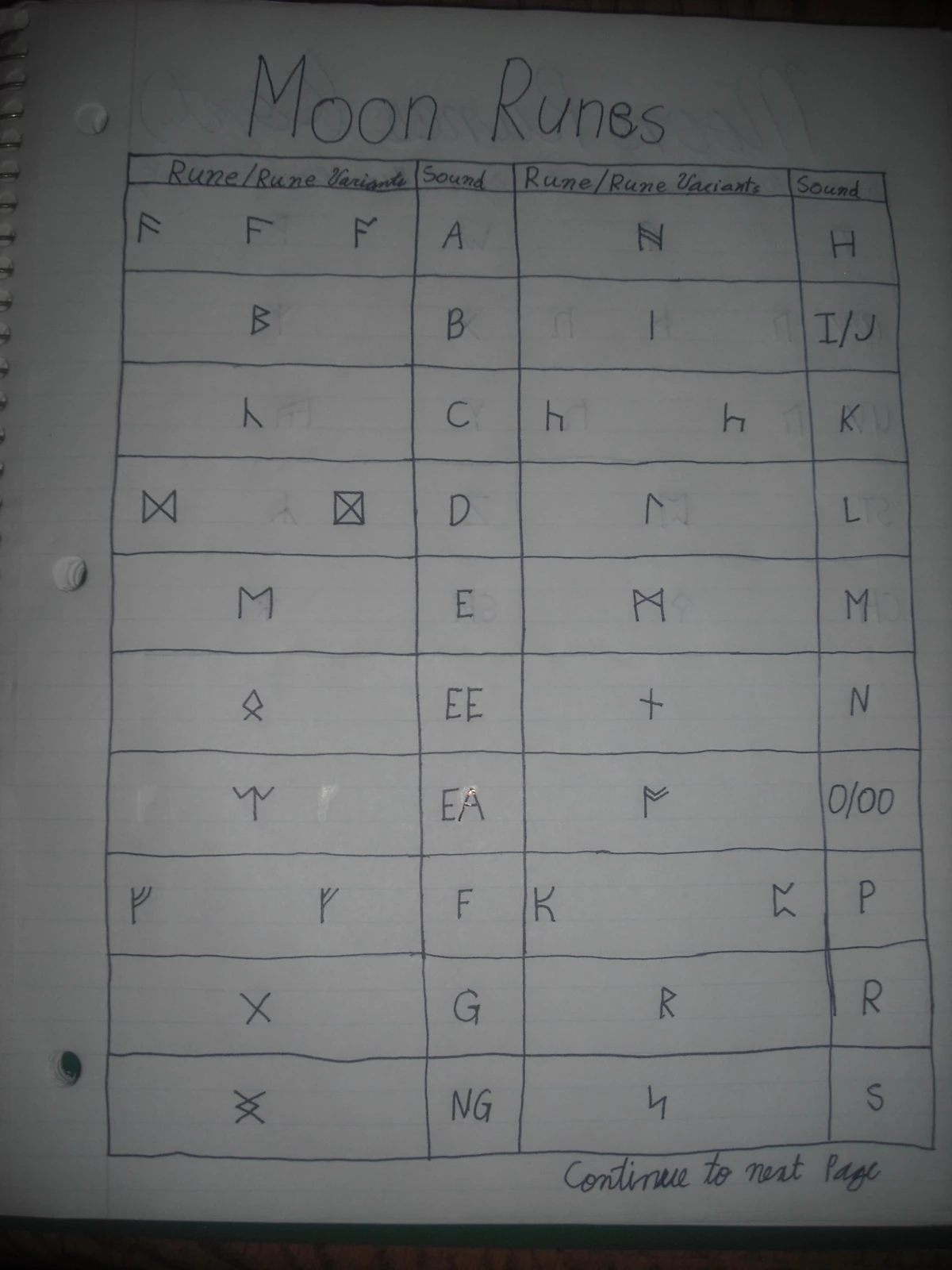 User blog:SamwiseFilmore/Dwarven Moon Runes, Among Other Things | The ...