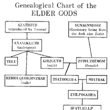 Cxaxukluth The H P Lovecraft Wiki Fandom Who were the ancestors of cthulhu? cxaxukluth the h p lovecraft wiki