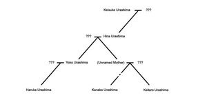 Urashima Family Tree