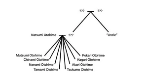 Otohime Family Tree