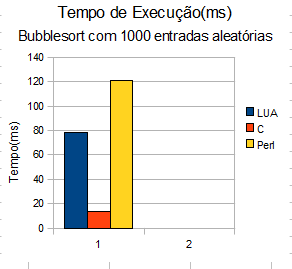 Bubble Sort  Bubble sort, Linguagem de programação, Programação de  computadores