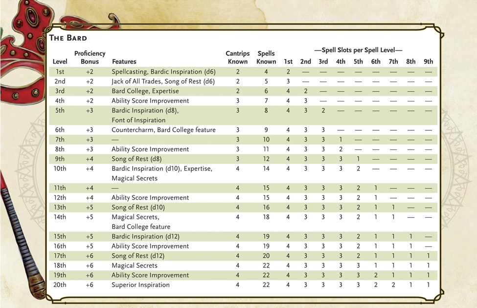 Bard class lumither wiki fandom