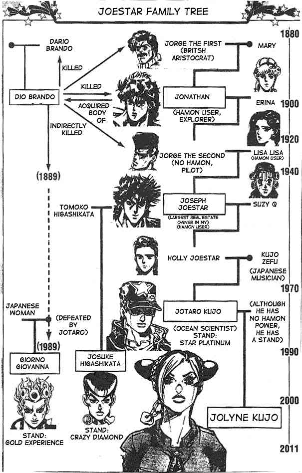 Who Are You In The Joestar Bloodline? - ProProfs Quiz