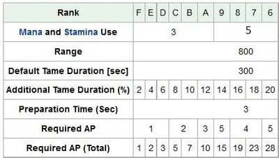 Taming Wild Animals | Mabinogi Wiki | Fandom