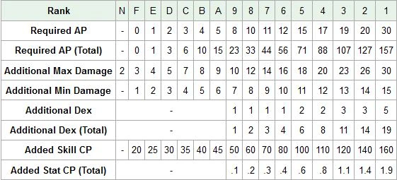 Bow Mastery Mabinogi Wiki Fandom