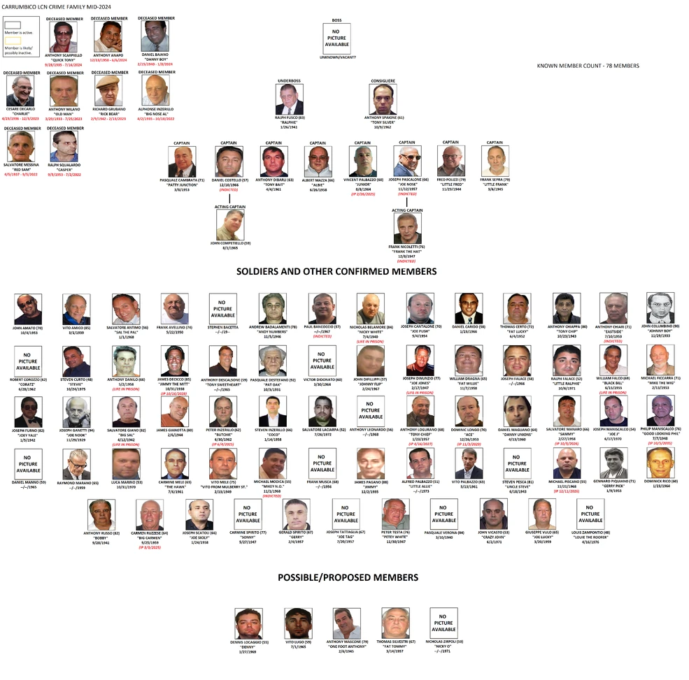Carrumbico crime family | Mafia Fiction Wiki | Fandom