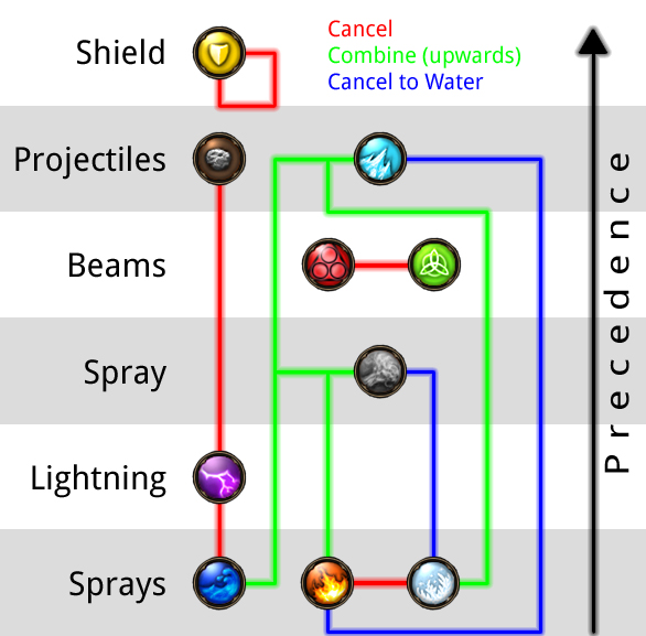 Elements Official Magickapedia