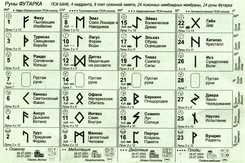 Старший футарк руны таблица. Название и их значение. Языческие руны древних славян. Алфавит славянских рун и их значение. Славянские руны и их значение.