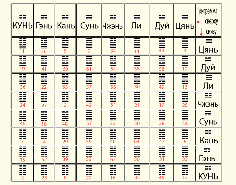 Китайская гексаграмма гадание. Гексаграмма Ицзин толкование таблица. Китайская книга перемен Ицзин. Гексаграмма (и Цзин). Таблица гексаграмм «и-Цзин».