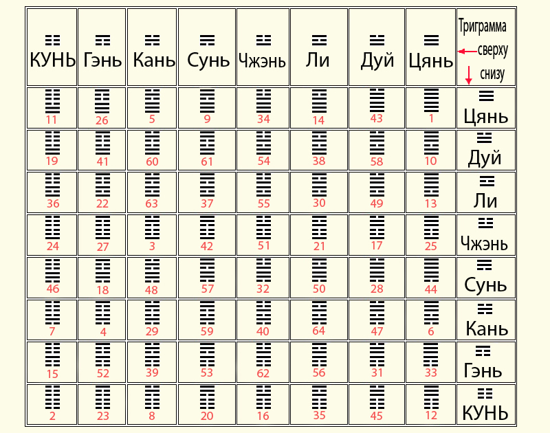 Ицзин гадание расшифровки. Гексаграмма Ицзин толкование таблица. Китайская книга перемен Ицзин. Гексаграмма (и Цзин). Таблица гексаграмм «и-Цзин».