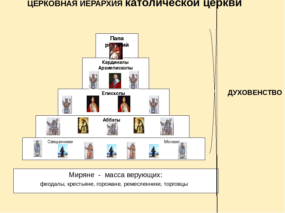 Священнослужитель высшей ступени. Иерархия в католической церкви схема. Ранги священнослужителей католической церкви. Структура католической церкви схема. Иерархия папы Римского.