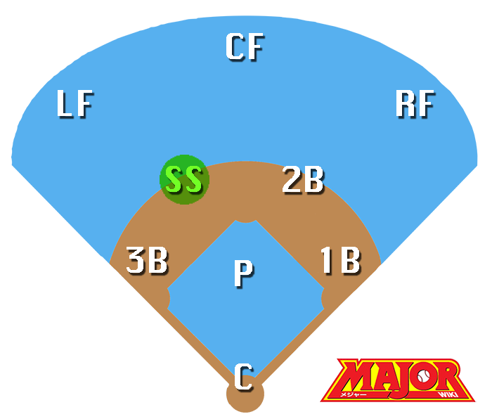 CategoryShortstops Major Wiki Fandom