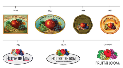 Fruit of the Loom logo and Its History