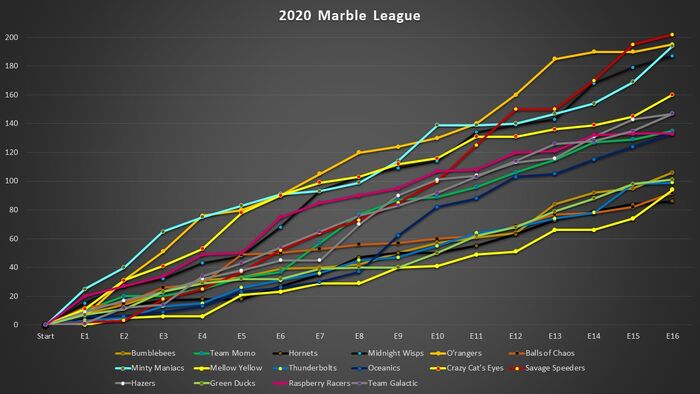 pics Jelle's Marble Runs Thunderbolts marble league 2020 jelle smarbleruns