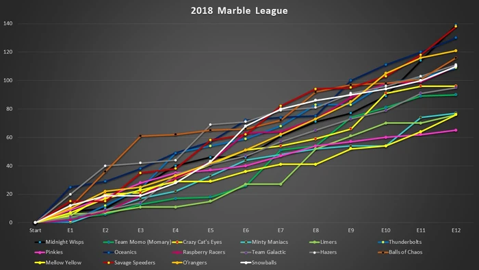 Graph shows team point totals from start to finish.