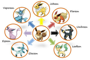 Evoluciones de Eevee