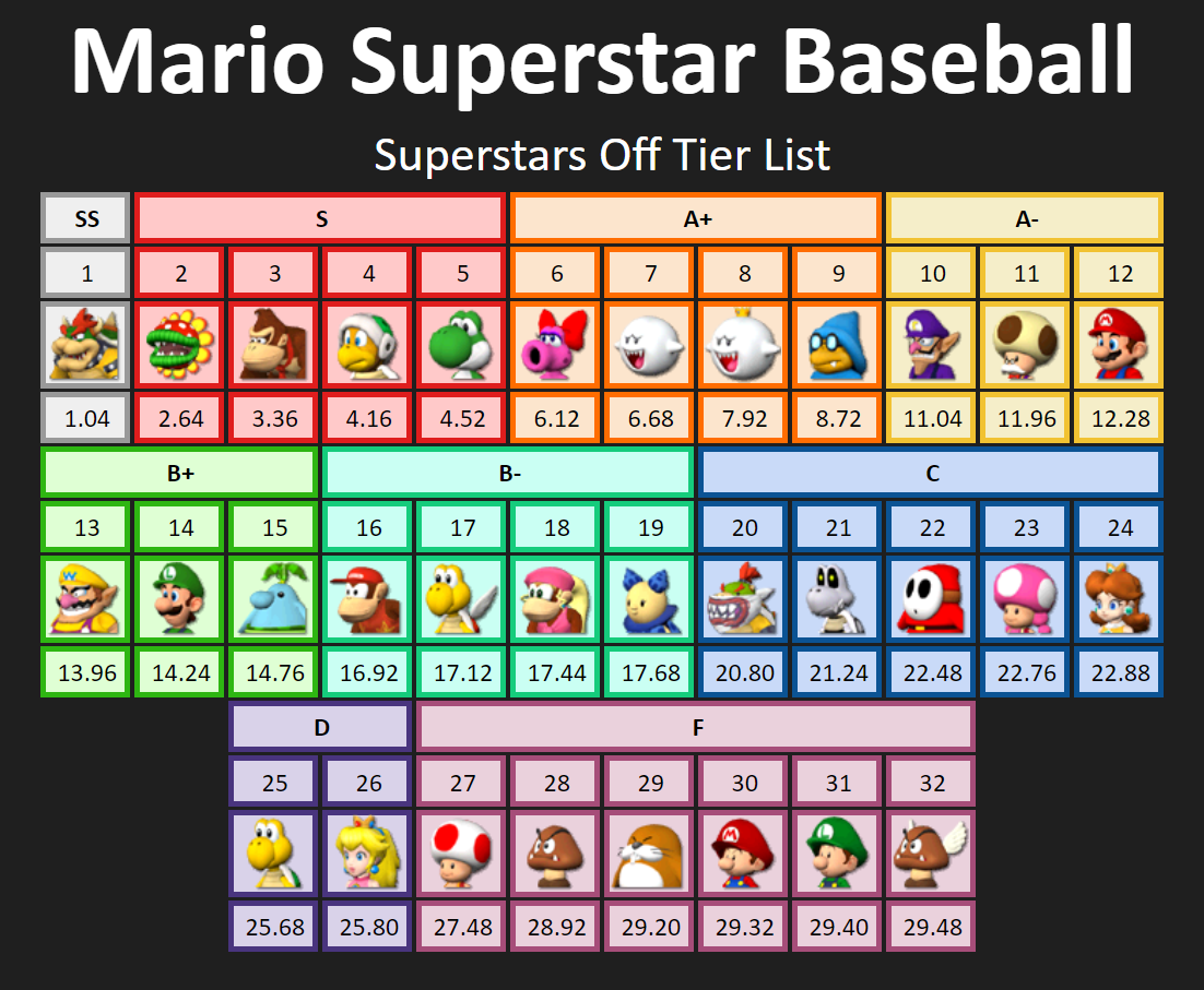 2023 MLB Team Tier List 