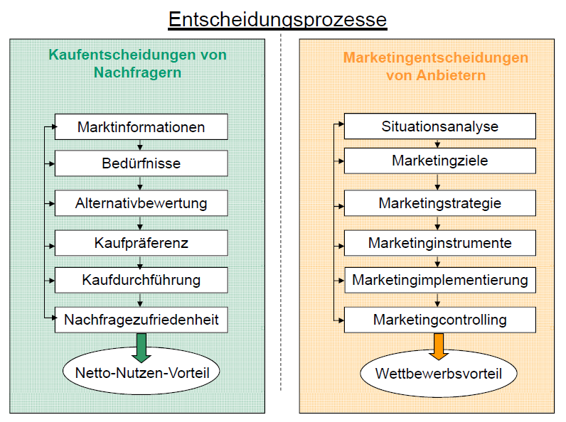Entscheidungsprozess | Marketing-grundlagen Wiki | Fandom