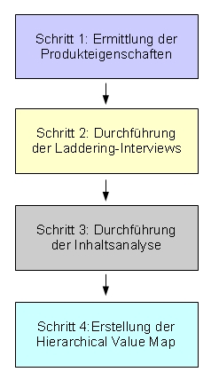 Laddering
