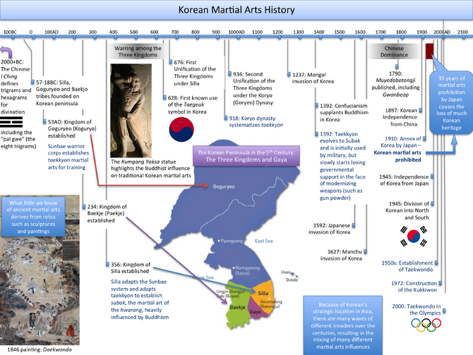 KoreanMartialArtsHistory