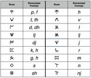 Consonants