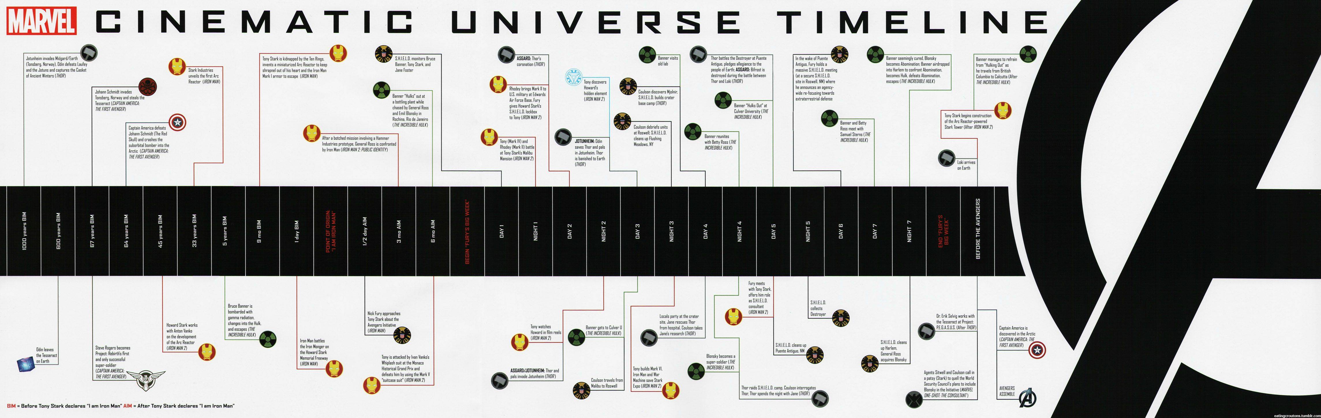 All Marvel Movies Explained In Order Of Story Timeline