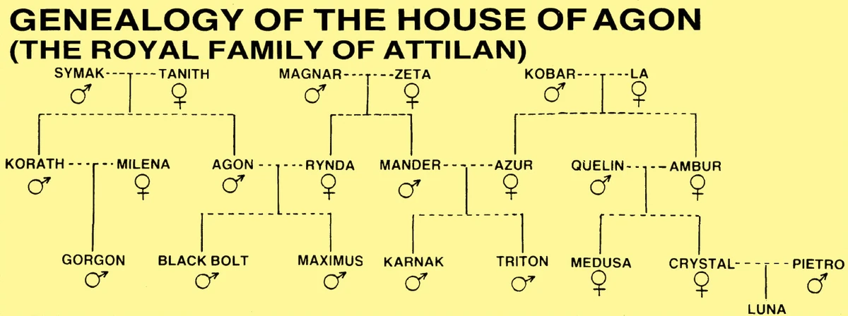 Inhuman Royal Family Tree | Marvel Database | Fandom