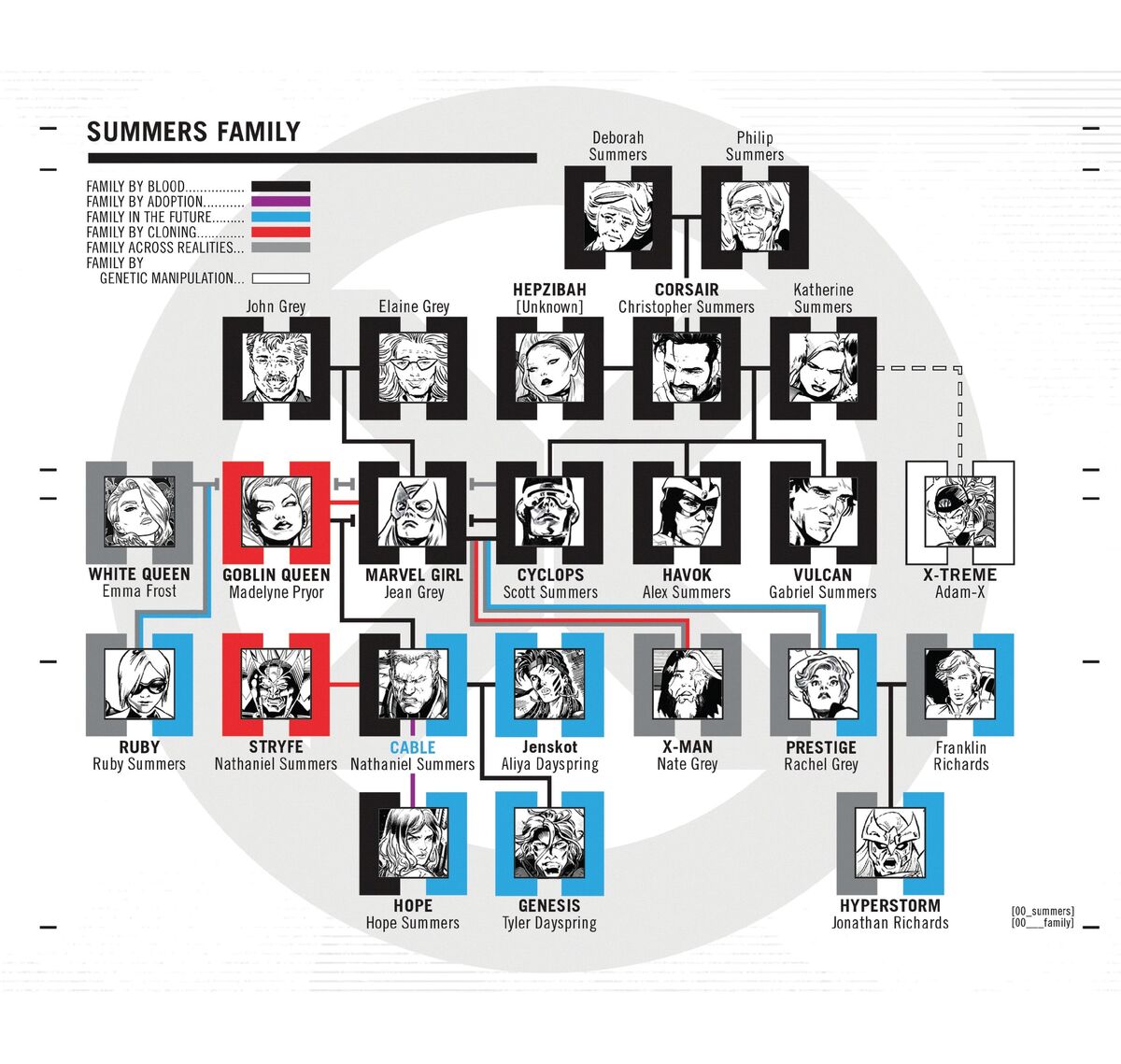 symbiote family tree