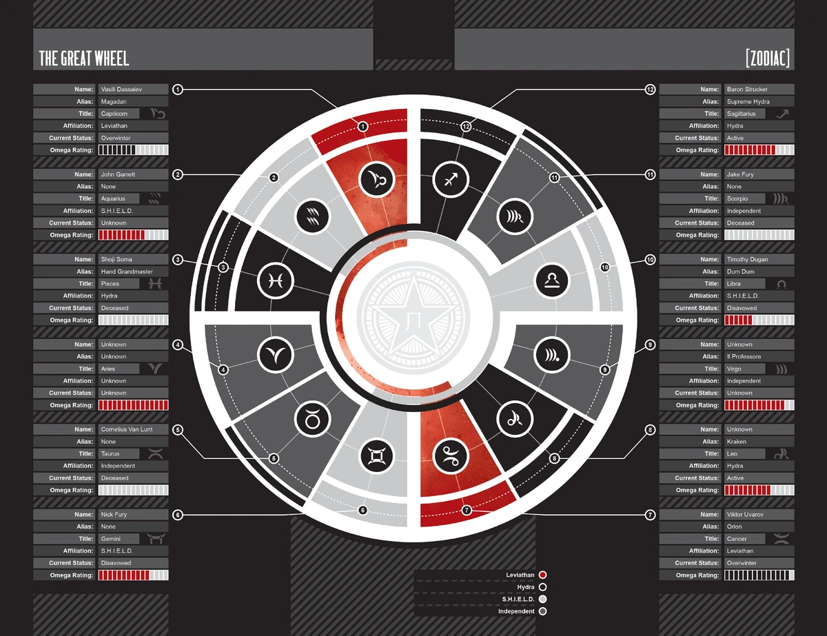 Zodiac (Great Wheel) (Earth-616)/Gallery | Marvel Database | Fandom