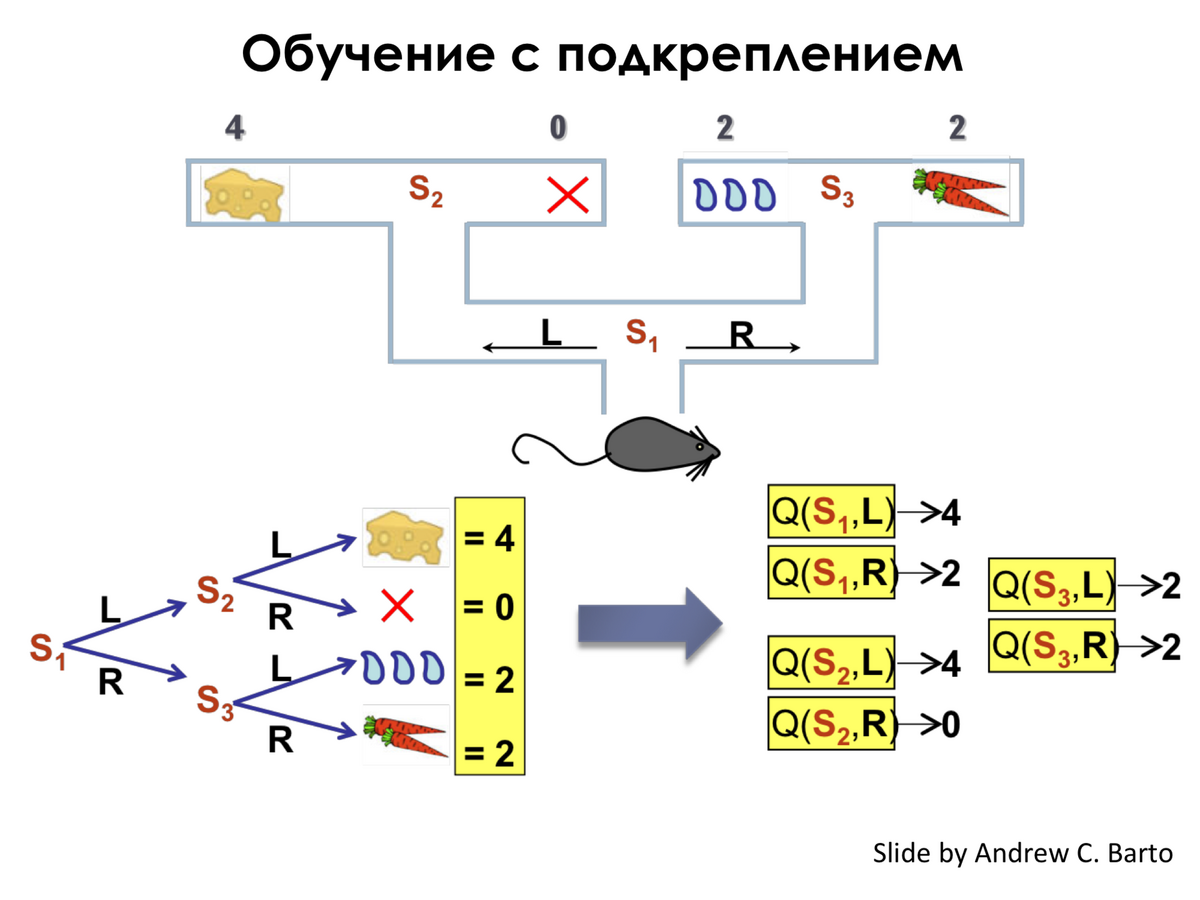Методы обучения с подкреплением. Обучение с подкреплением нейронные сети. Нейросеть от Яндекса.