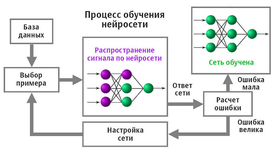 Сеть обучение. Принцип работы искусственного интеллекта схема. Схема работы нейросети. Схема работы нейронной сети. Нейронные сети искусственный интеллект схема.