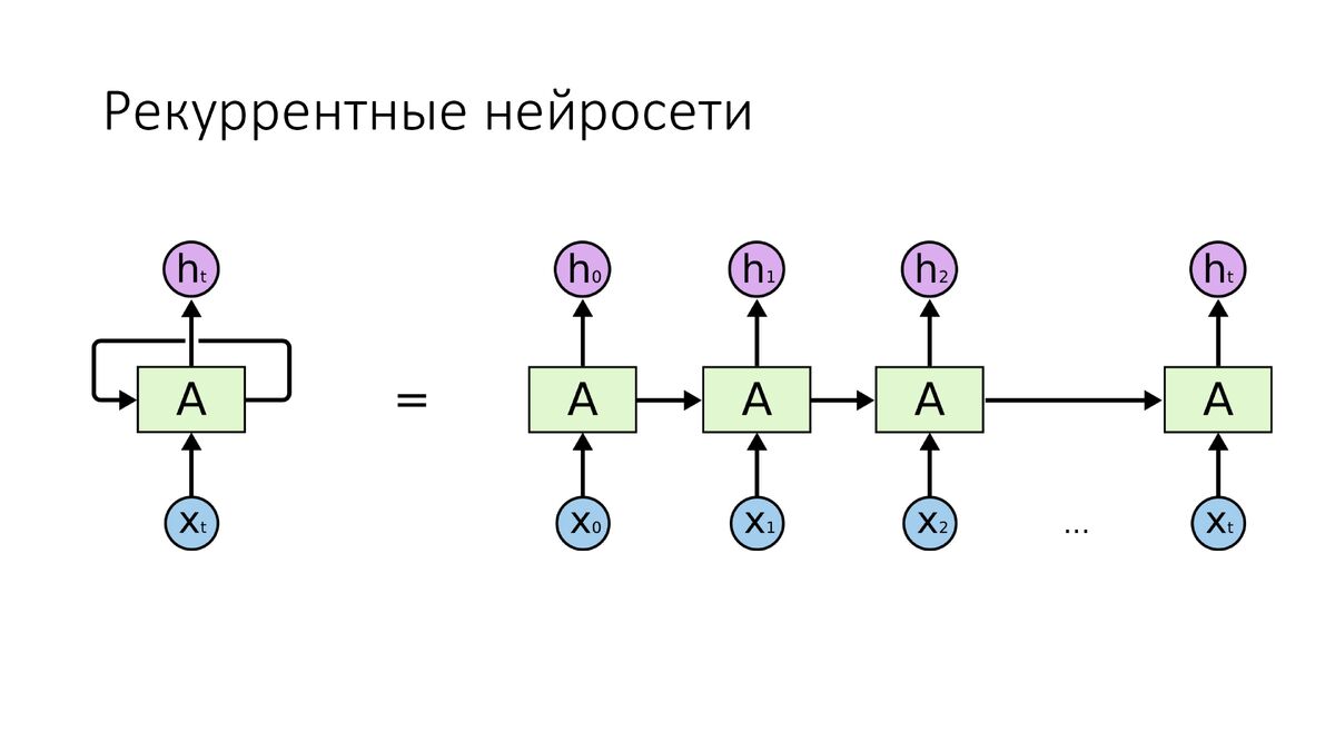 Рекуррентные нейронные