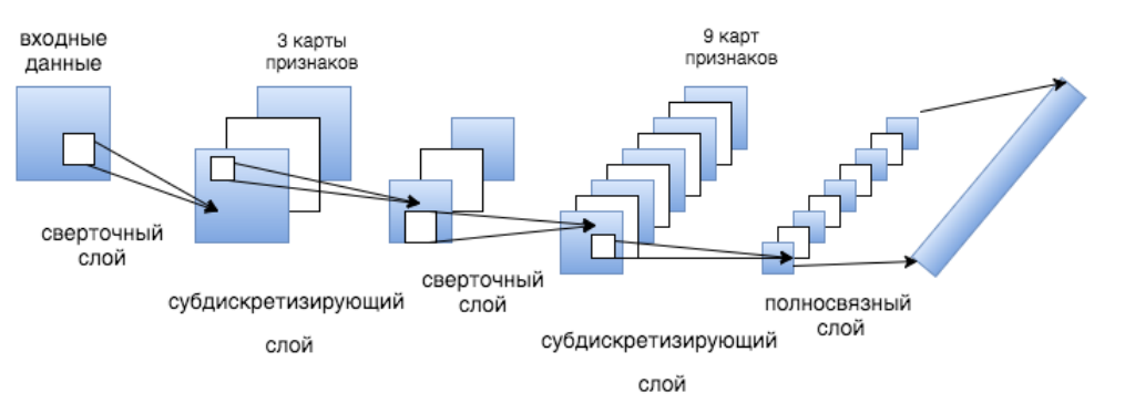 Сверточная нейронная сеть схема