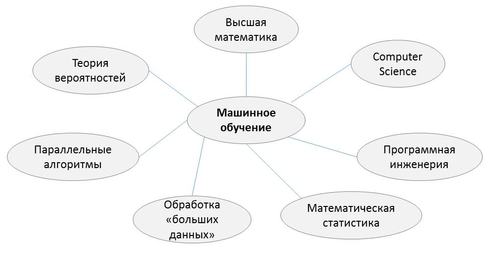 Что такое машинное обучение простыми словами. Методы машинного обучения. Принципы машинного обучения. Общая схема машинного обучения. Составляющие машинного обучения.