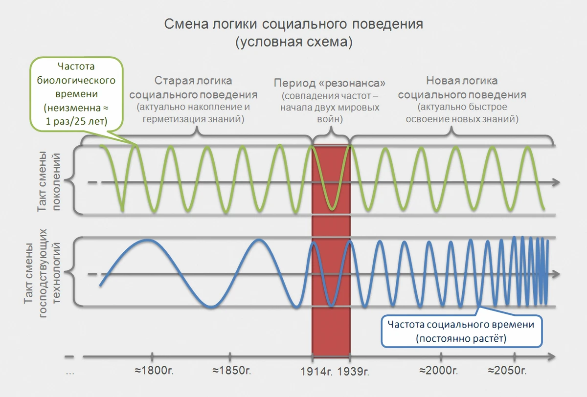 Закон экономии времени в экономике. Закон времени коб. Сущность закона экономии времени. Смена логики социального поведения. Закон времени.