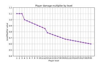A plot showing the values of the damage multiplier function for each player level.