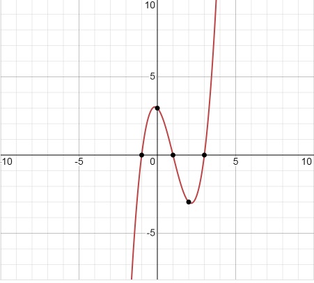 Kubna jednačina | Matematika Wiki | Fandom