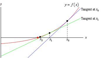 Newton's method