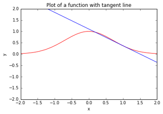 Graphing Tangent Lines with Python | Math & Physics Problems Wikia | Fandom