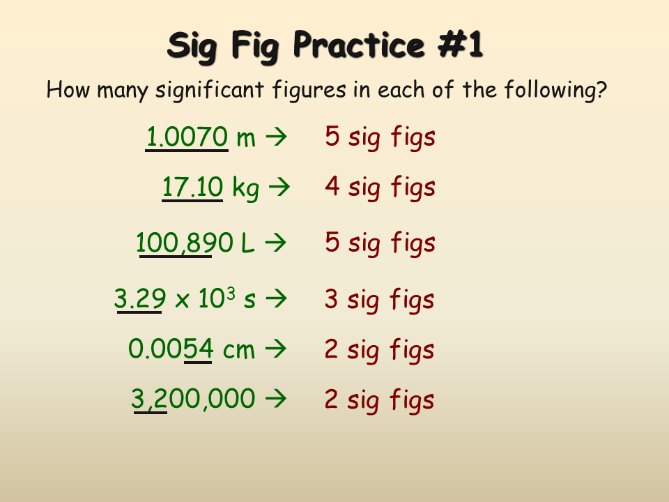 Significant Digits Scientific Meaning