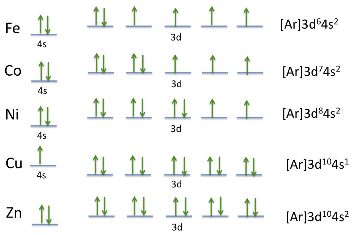 iron orbital notation