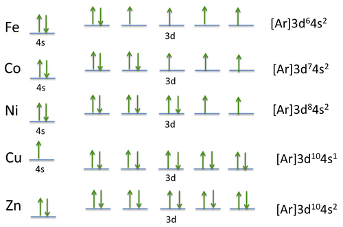 electron configuration for iron