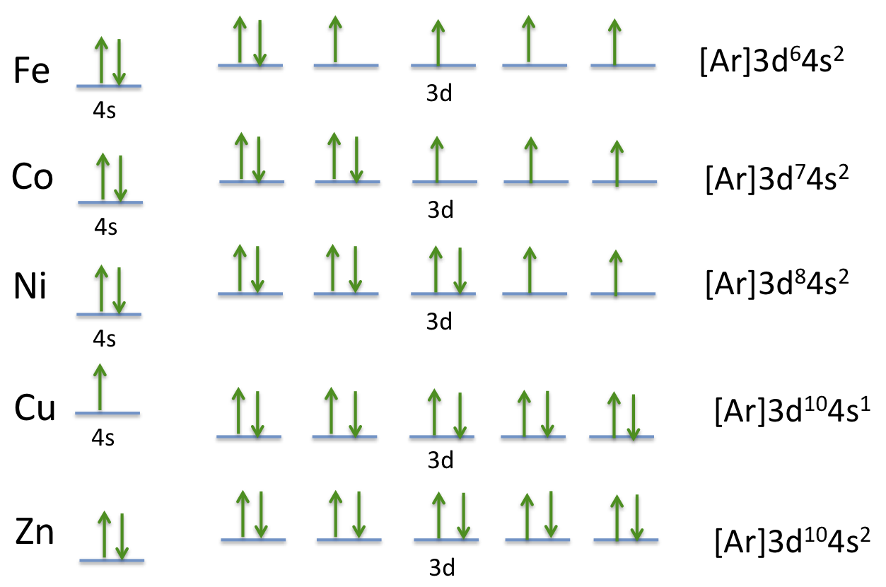 orbital notation for nickel