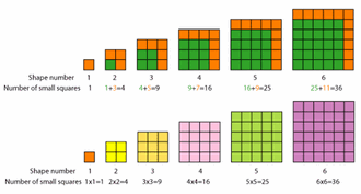 Sum of odd integers