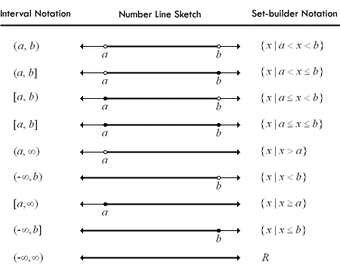 Interval Set Notation Math Physics Problems Wikia Fandom