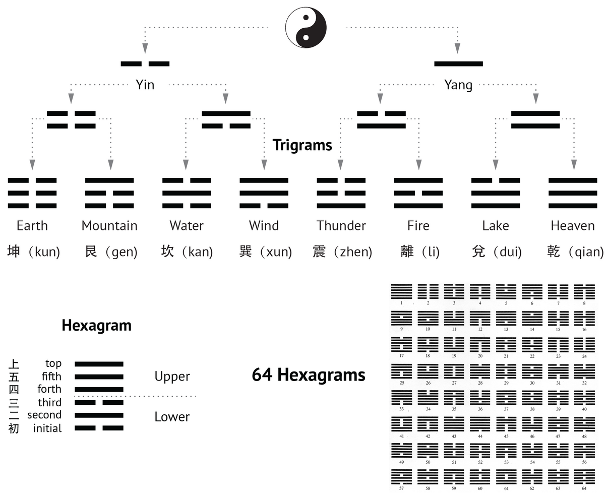 Yi Jing | Math & Physics Problems Wikia | Fandom
