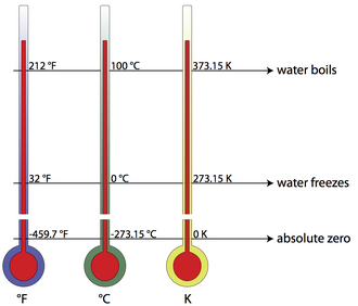 Temperature Conversion with Python | Math & Physics Problems Wikia | Fandom