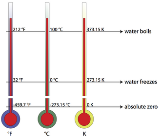 Handy conversion chart for Celsius, Fahrenheit and Kelvin : r/RedditDayOf